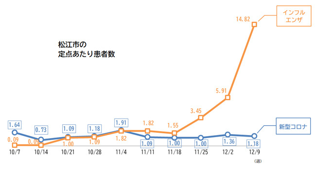 松江市の定点患者数